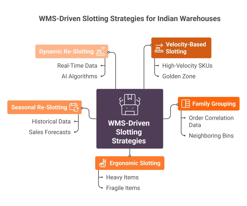 WMS-Driven Slotting Strategies for Indian Warehouses