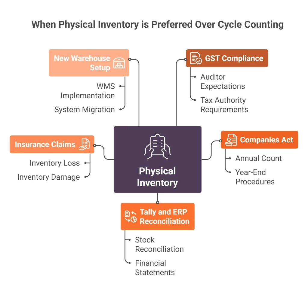 When Physical Inventory is Preferred Over Cycle Countings