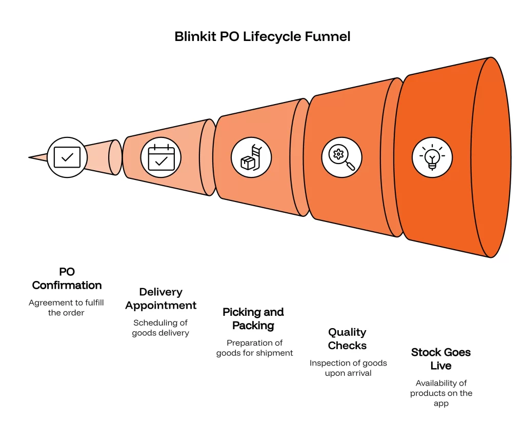 Blinkit PO Lifecycle Funnel