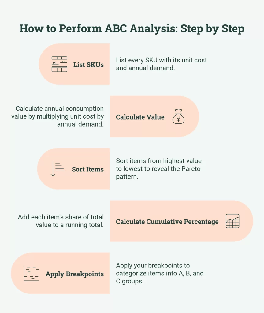 How to Perform ABC Analysis Step by Step India