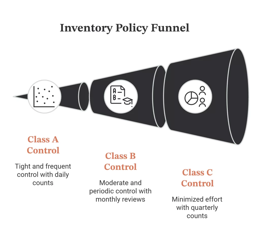 Inventory Policy Funnel