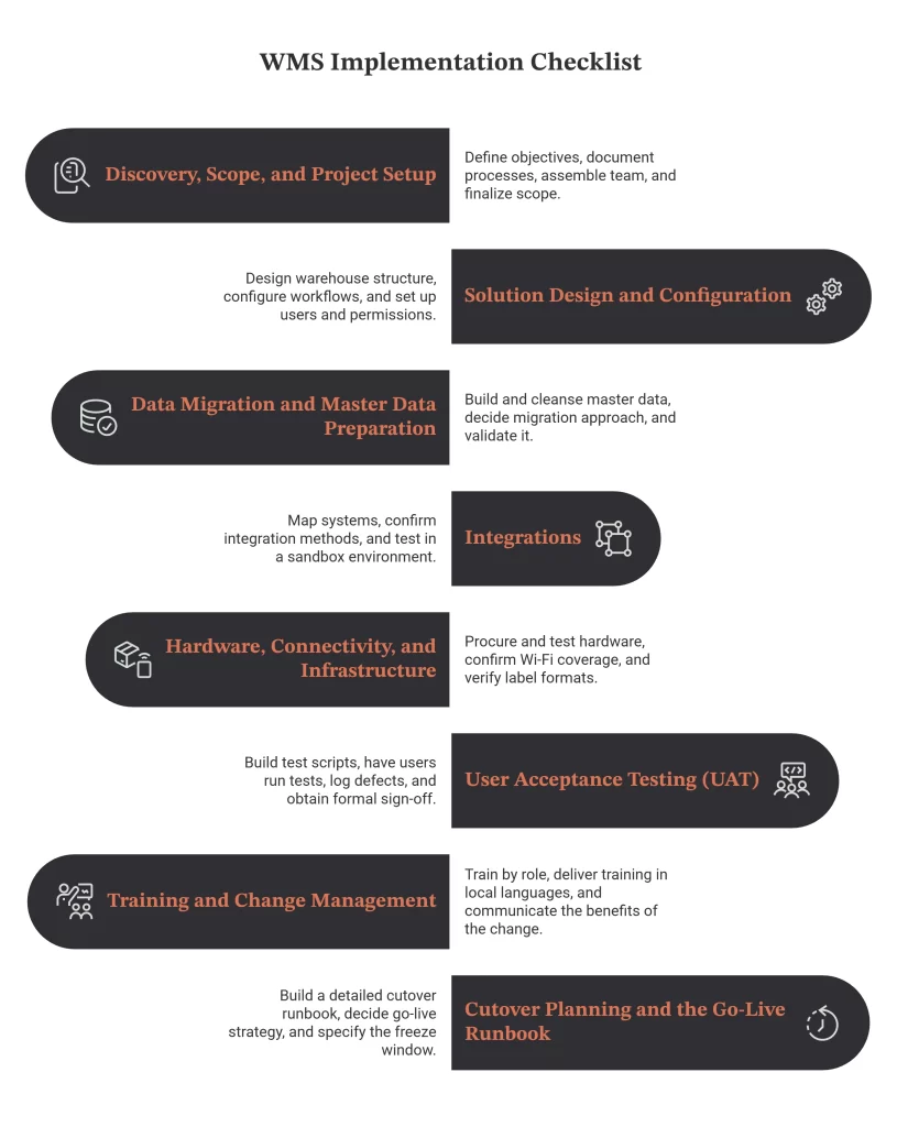The WMS Implementation Checklist Phase by Phases