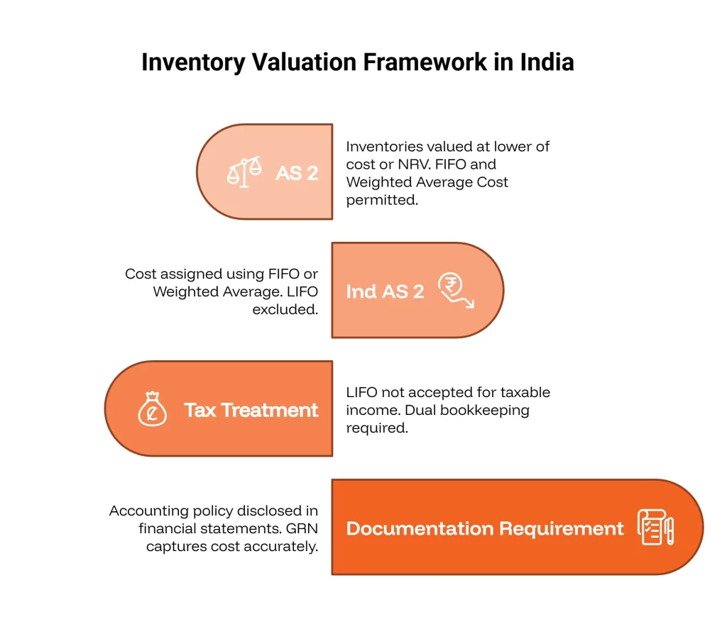Best-Inventory-Valuation-Framework-in-India