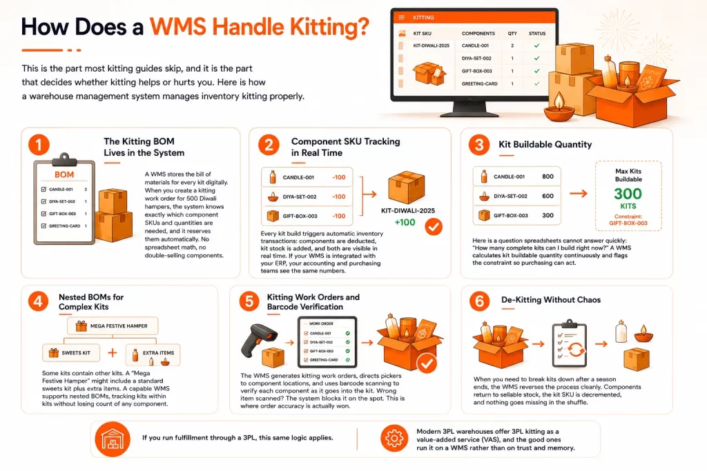 How Does a WMS Handle Kitting