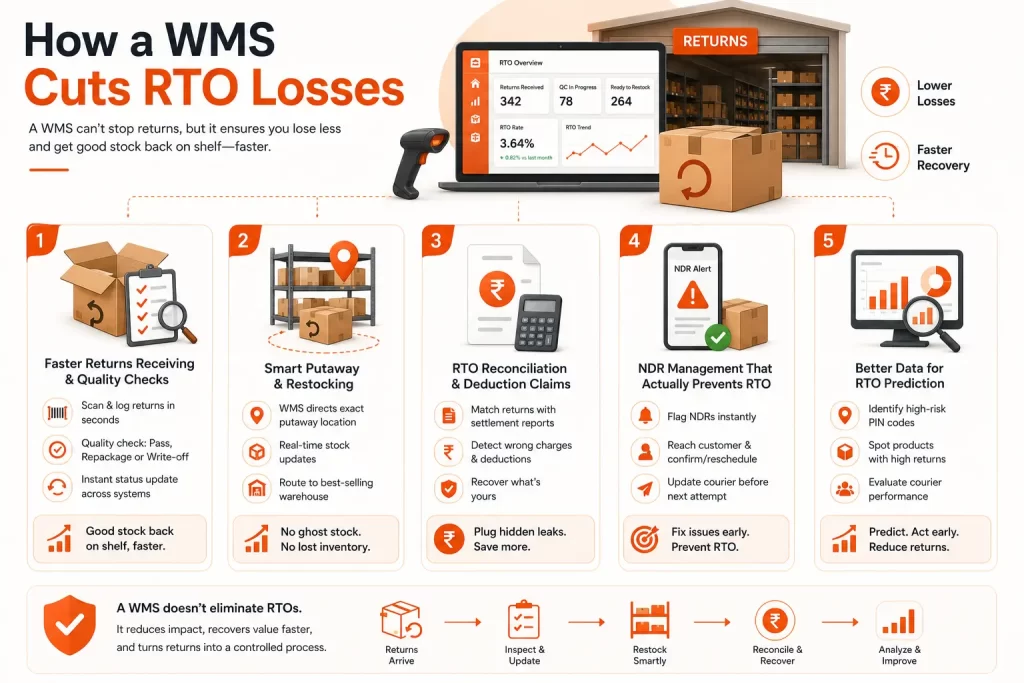 How a WMS Cuts RTO Losses