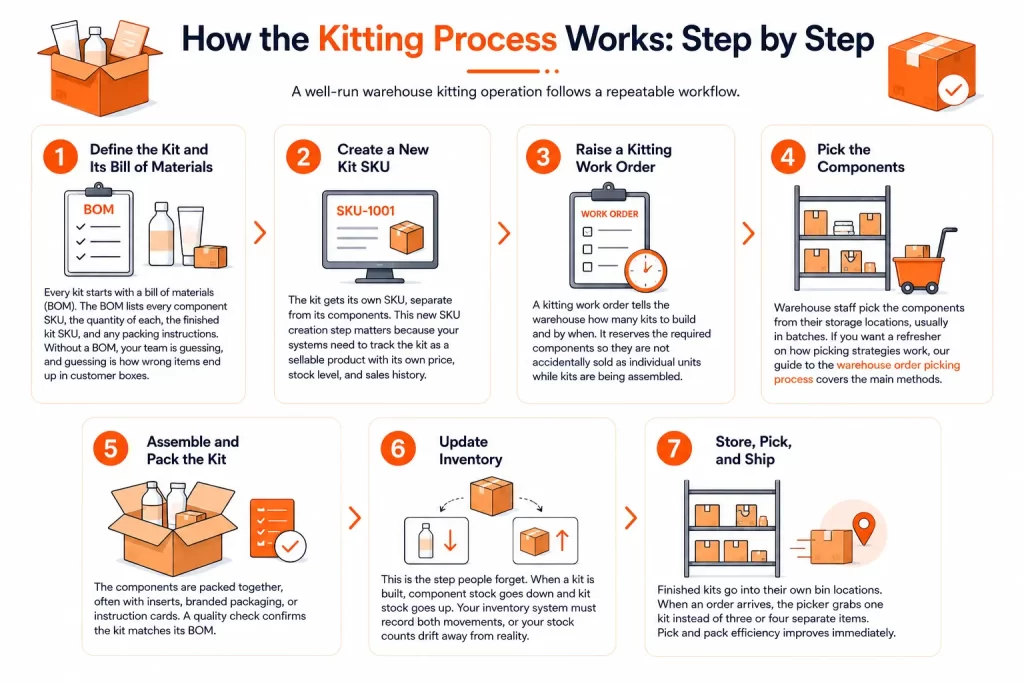 How the Kitting Process Works Step by Step