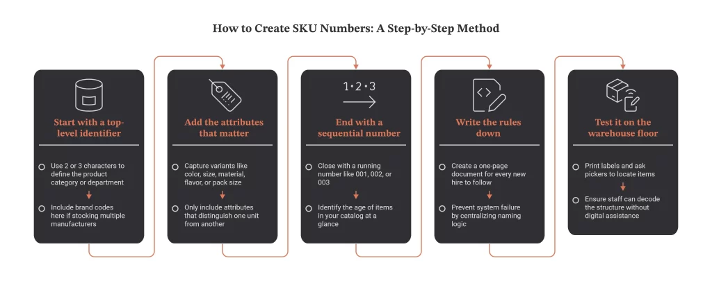 how to create sku numbers step by step naming convention diagram