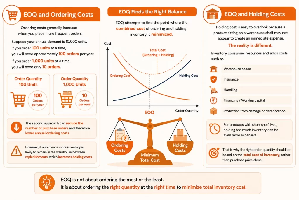 EOQ Costs Finding the Right Balance