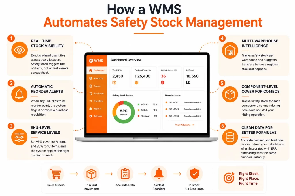 How a WMS Automate Safety Stock Management