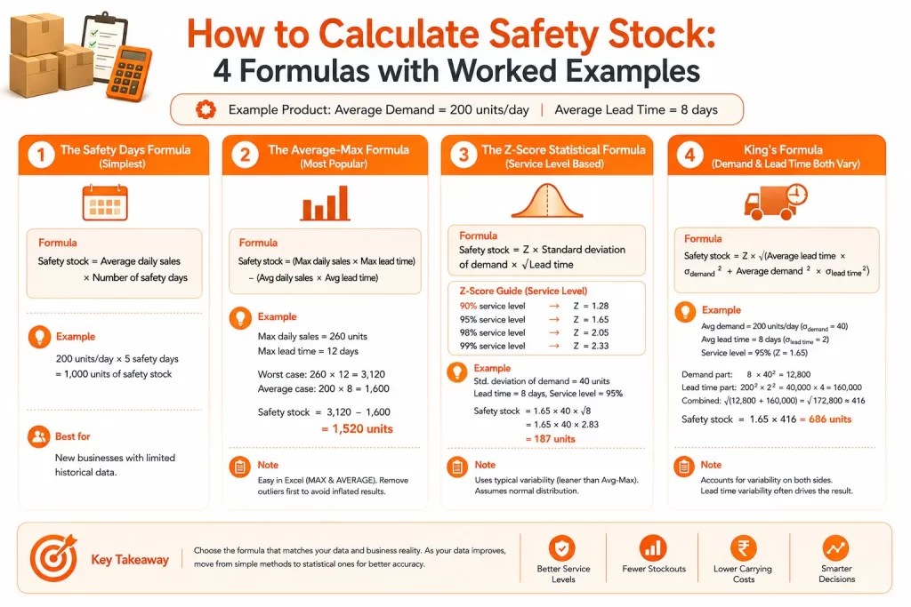 How to Calculate Safety Stock 4 Formulas with Worked Examples