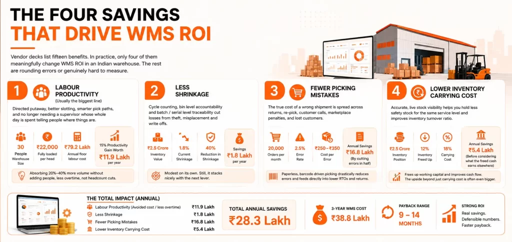 The four savings that drive WMS ROI