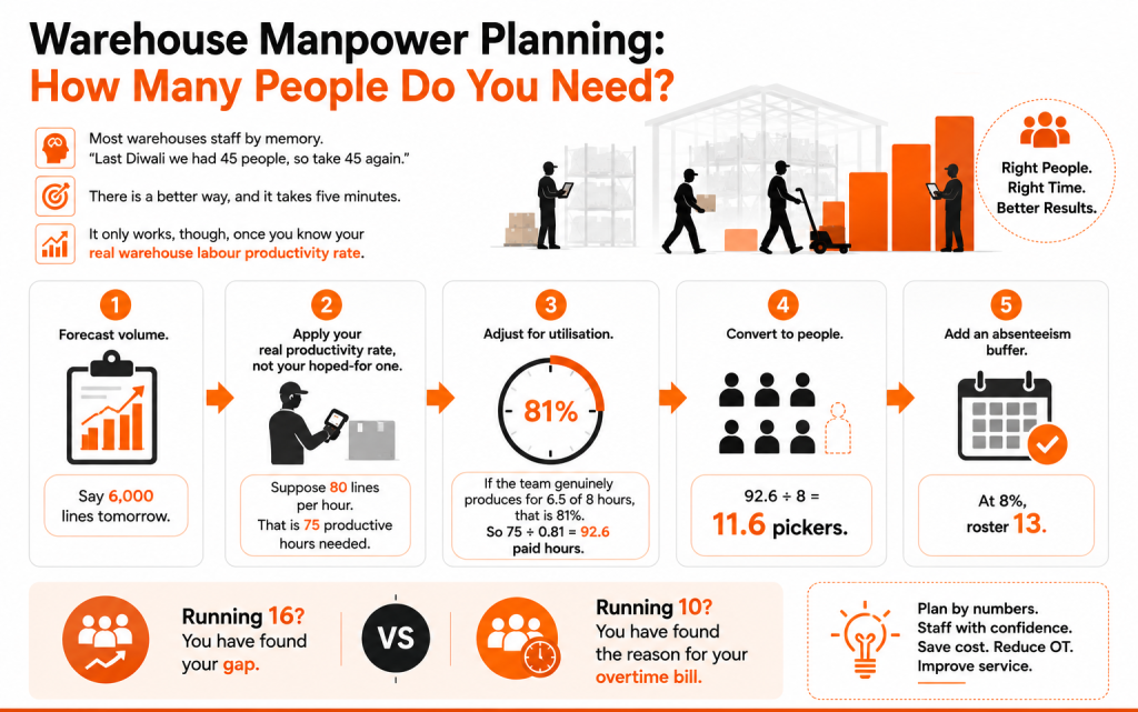 Warehouse Manpower Planning How Many People Do You Need