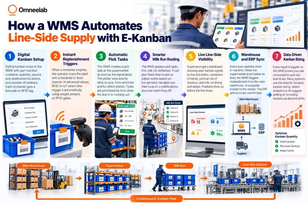How a WMS Automates Line-Side Supply with E-Kanban