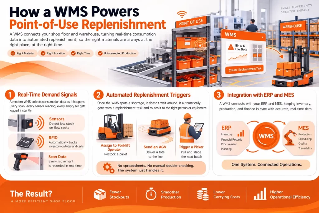 How a WMS Powers Point-of-Use Replenishment