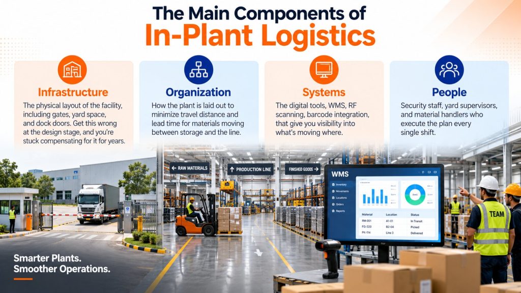 The Main Components of In-Plant Logistics