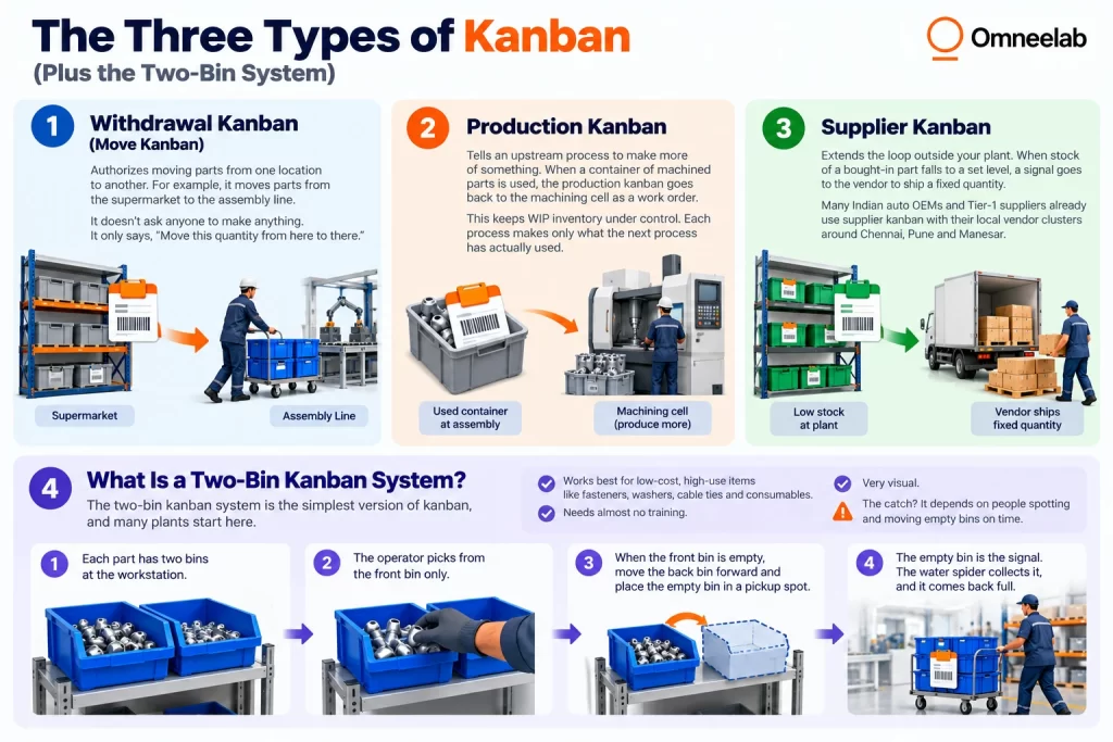 The Three Types of Kanban (Plus the Two-Bin System) at an assembly line workstation