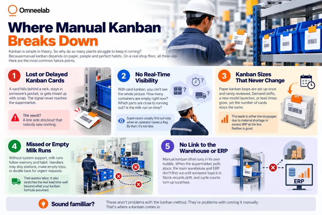 Where Manual Kanban Breaks Down