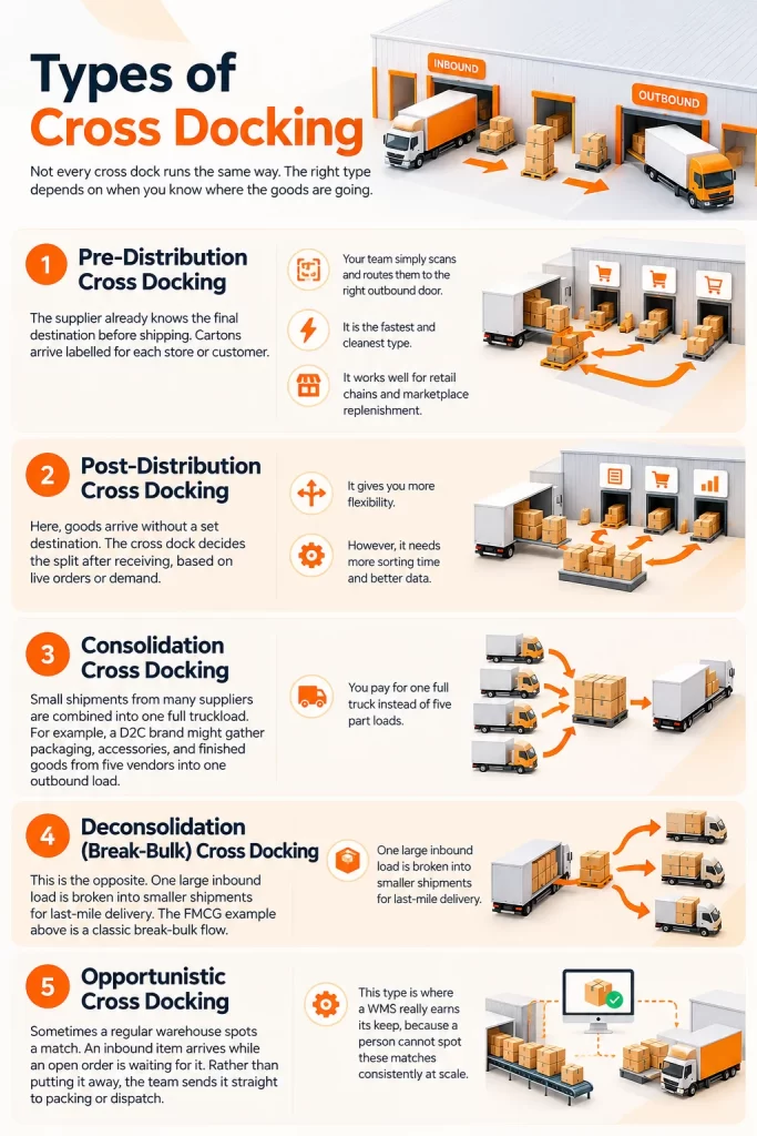 Types of Cross Docking