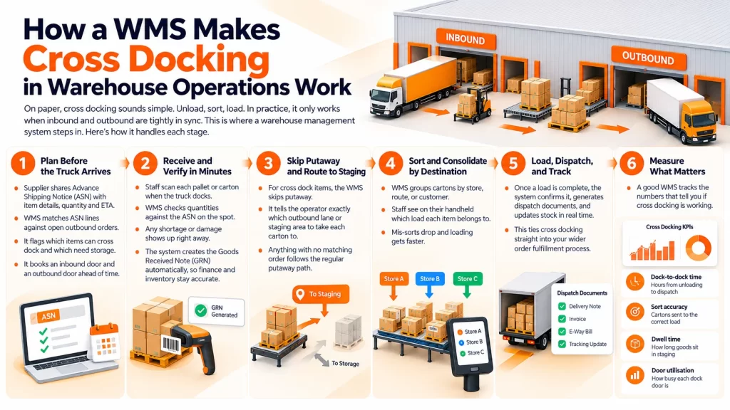 How a WMS Makes Cross Docking in Warehouse Operations Work