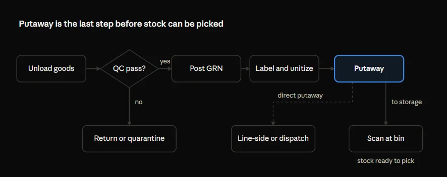 Putaway is the last step before stock can be picked