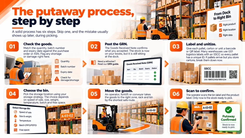 The putaway process, step by step