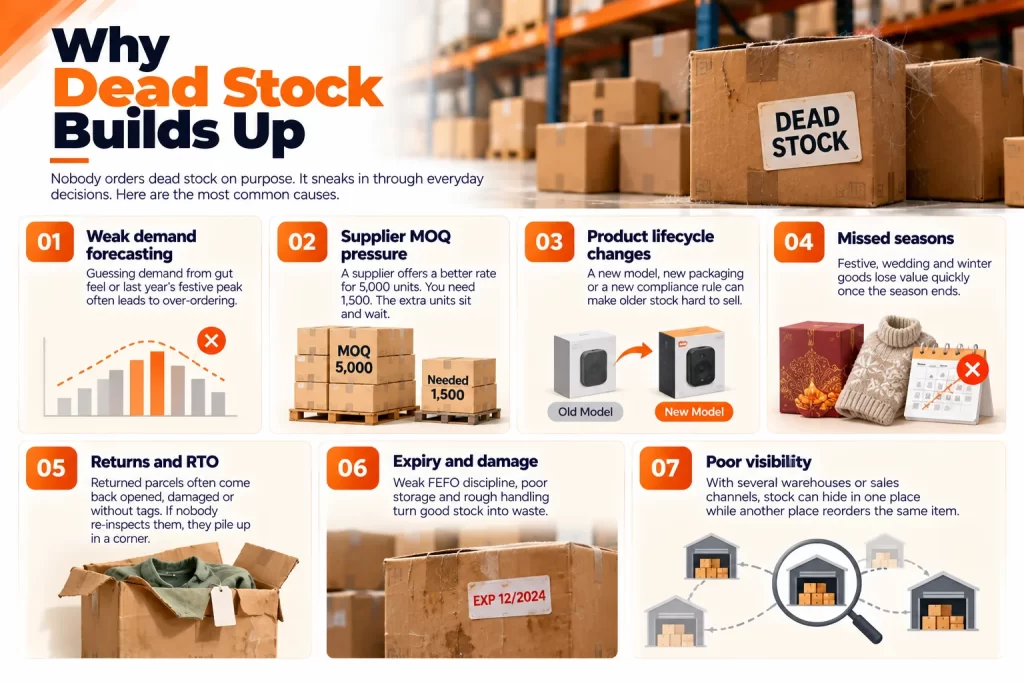 Why Dead Stock Builds Up